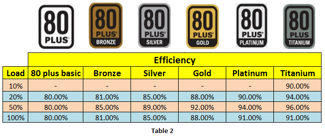 Fahrenheit Under ~ ikke Should you buy a Platinum or Titanium Power Supply? | TECHJUNKIES