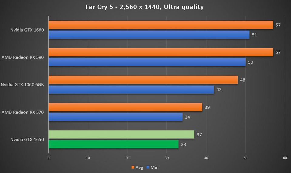 Gtx 1660 super vs gtx 1060. RX 570 vs GTX 1650. GTX 1650 | RX 570\. GTX 1650 vs 1060. RX 560 8gb vs 1080 ti.