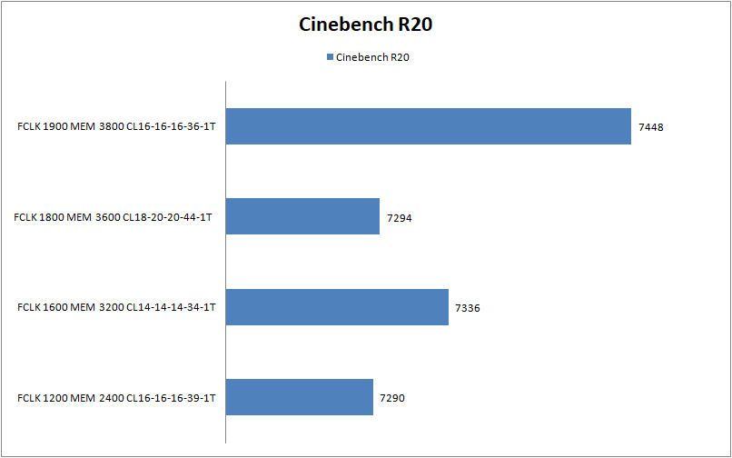 Ryzen Fclk And Uclk Overclocking How Does It Perform Techjunkies