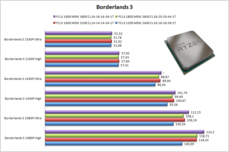Ryzen Fclk And Uclk Overclocking How Does It Perform Techjunkies Ryzen Fclk And Uclk Overclocking How Does It Perform Techjunkies