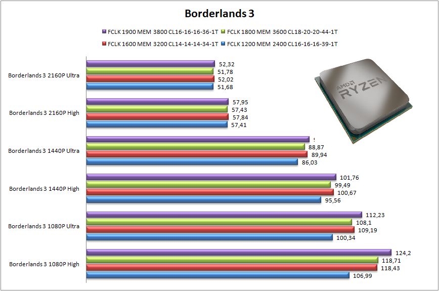 Ryzen FCLK and UCLK how does perform? | TECHJUNKIES