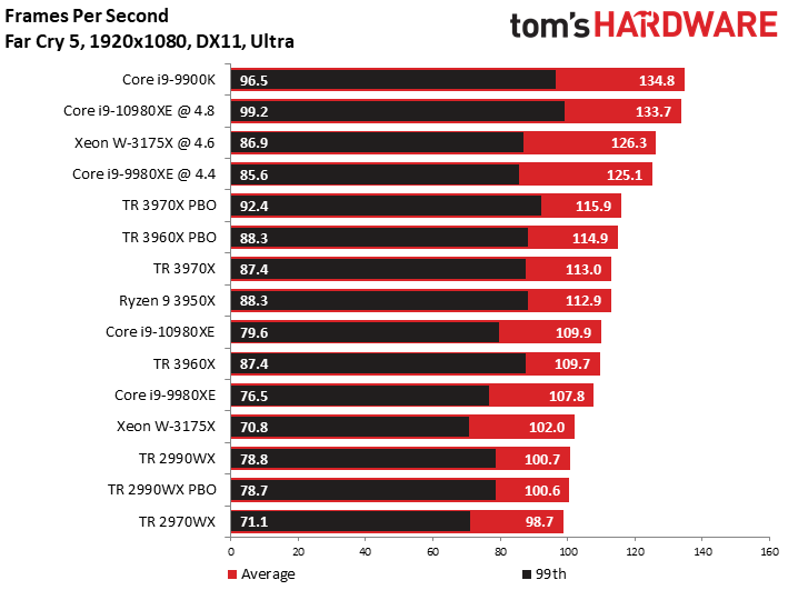 Hands-on with AMD's 32-core, 64-thread Threadripper 3970x